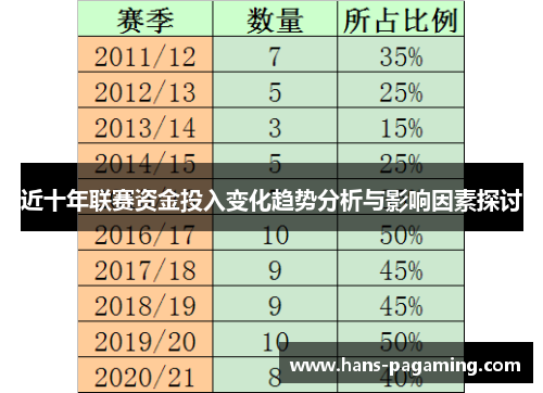 近十年联赛资金投入变化趋势分析与影响因素探讨